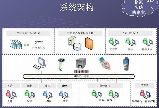 物流防竄貨系統