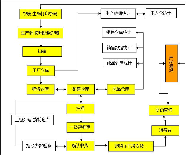 服裝防偽溯源管理系統