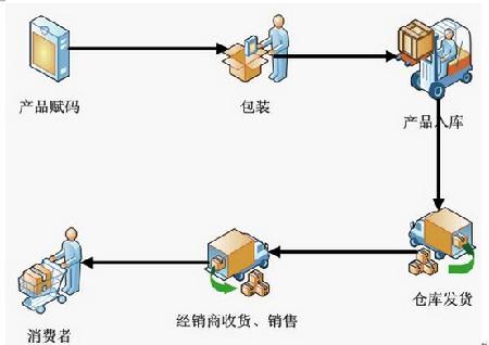 數字化防偽防竄貨系統